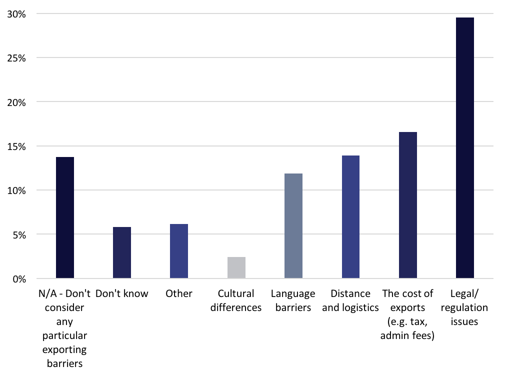 Regulation and legal barriers graph